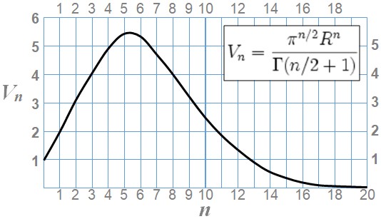 Volume of a hypersphere by dimension — Minimal density of THAT Mathematical graph showing the variation of a hypersphere’s volume with dimension, with a maximum around 5D representing the balance between contraction and expansion of the field of THAT.