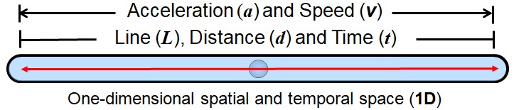 One-dimensional spatial and temporal space Diagram representing a one-dimensional spatial and temporal space, where movement, distance, and time coexist along the same axis.