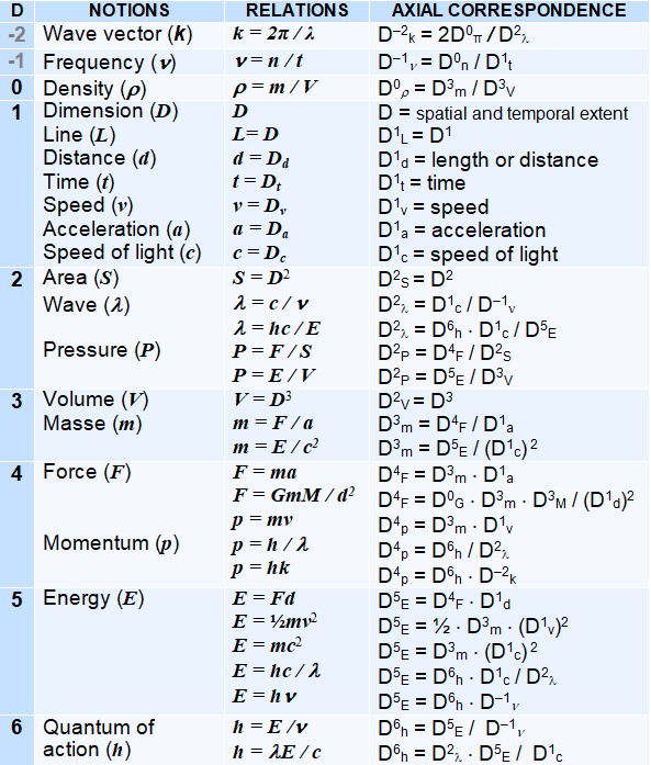 Table of dimensional correspondences Table linking physical dimensions (from −2D to 6D) to notions of speed, mass, energy, wave, and amplitude according to the structure of THAT.