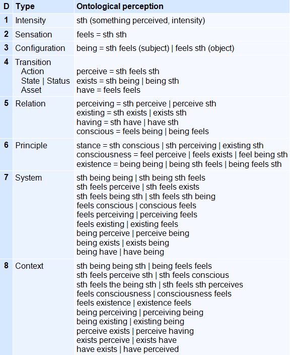 Table of psychic notions arising from THAT as a function of its number of dimensions Table of ontological levels of perception, from level 1 (intensity) to level 8 (context), describing the progressive structuring of perception from a perceived sth up to consciousness and existence in system and context.