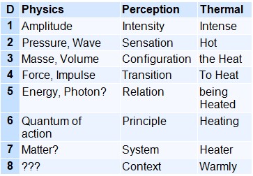 Table highlighting the correspondence between physical, psychic, and linguistic notions in the thermal discourse chosen as an example Comparative table of correspondences among physical, perceptual, and thermal notions across eight levels of increasing complexity.