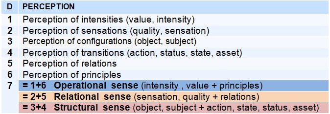 Table showing the origin of operational, relational and structural mentalities Table of perceptual types by level: intensity, sensation, configuration, transition, relation, principle. Three systemic combinations: operational sense, relational sense, structural sense.