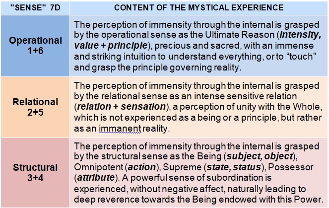 Content of mystical experience according to operational, relational and structural senses Table of the three types of mystical experience according to sensitivities: operational (intensity, value, principle), relational (relation, sensation), structural (subject, object, action, state, status, possession).