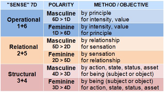 Table of spiritual genders Table of sense types (operational, relational, structural), genders (masculine, feminine), and their methods or aims: principle, intensity, value, relation, sensation, action, state, possession, being.