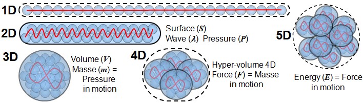Complexification from 1D to 5D Diagram illustrating the complexification of the substance of the real from 1D to 5D: 1D (line), 2D (surface, wave, pressure), 3D (volume, mass), 4D (hypervolume, force as setting a mass in motion), 5D (energy as force applied over a distance)
