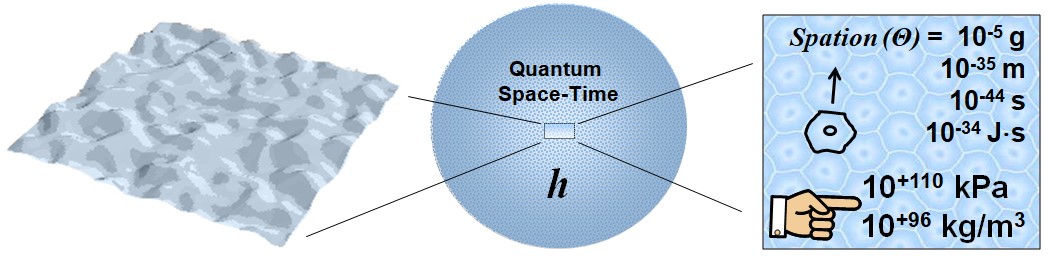 Zoom on quantum space-time showing the elementary cell called spation, with extreme physical properties: mass 10^-49 g, size 10^-35 m, duration 10^-44 s, action 10^-34 Js, pressure 10^67 kPa and density 10^58 kg per cubic meter.