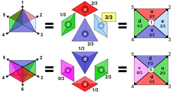Geometric representation of spation flavors involved in particle formation. Top: a tetrahedron built from dimensions 1, 2, 3, 4, and 5 groups four spation flavors — associated with charges 1/3, 2/3, and 3/3 — arranged to form a coherent structure corresponding to the electron family. Bottom: another tetrahedron, based on dimensions 2, 3, 4, 5, and 6, shows a configuration forming another family (neutrino, up and down quarks). On the right, each configuration is shown flattened as a 2D projection, with the corresponding Q charges indicated in each sector.