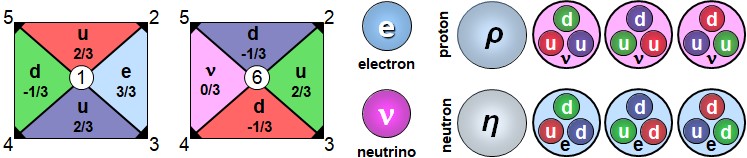 The two diagrams on the left show the dimensional combinations forming a proton (?) and a neutron (?), each composed of three flavorized spations (u and d) arranged in a tetrahedral structure. The proton shares only two dimensional axes with the neutrino charge (v), allowing them to coexist without interference. Conversely, the neutron shares only two axes with the electron charge (e), enabling spatial overlap as well. On the right, these structures are represented as composite spheres containing u-d combinations and their associated charges, with dynamic alternation of their internal configurations.