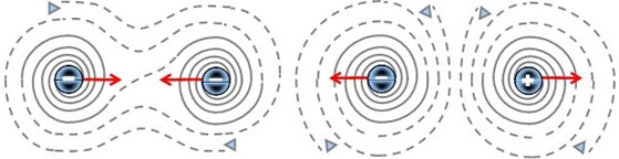 Interactions between fields with discontinuous flow. Left: two particles with the same charge have their fields closing toward each other, causing attraction. Right: two particles with opposite charges have their fields repelling each other, causing repulsion.