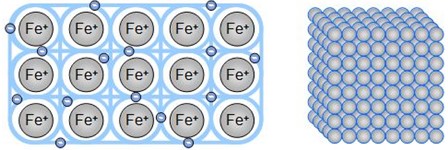 Representation of a metallic bond showing a lattice of positive iron ions immersed in a cloud of free, delocalized electrons, responsible for the cohesion and conductive properties of the metal.
