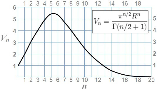 Volume d’une hypersphère selon la dimension — Densité minimale de CELA Graphique mathématique illustrant la variation du volume d’une hypersphère selon la dimension, avec un maximum autour de 5D représentant l’équilibre entre contraction et expansion du champ de CELA.