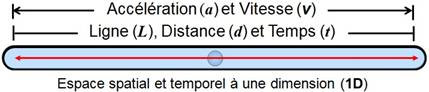 Espace spatial et temporel à une dimension Schéma représentant un espace spatial et temporel à une dimension, où mouvement, distance et temps coexistent le long d’un même axe.