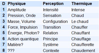Tableau mettant en évidence la correspondance entre notions physiques,psychiques et linguistiques dans l'univers du discours thermique choisie comme exemple Tableau comparatif des correspondances entre notions physiques, perceptives et thermiques selon huit niveaux de complexité croissante.
