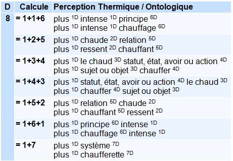 Solutions contextuelles Tableau montrant diverses combinaisons d'attributs perceptifs et thermiques associés à des calculs de types ontologiques.