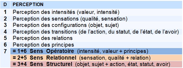 Tableau exposant l'origine des mentalités opératoire, relationnel et structurel Tableau des types de perception par niveau : intensité, sensation, configuration, transition, relation, principe. Trois combinaisons politiques : sens opératoire, sens relationnel, sens structurel.