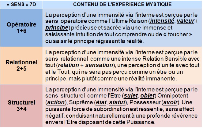 Contenu de l'expérience mystique selon les sens opératoire, relationnel et structurel Tableau des trois types d'expérience mystique selon les sensibilités : opératoire (intensité, valeur, principe), relationnel (relation, sensation), structurel (sujet, objet, action, état, statut, avoir).