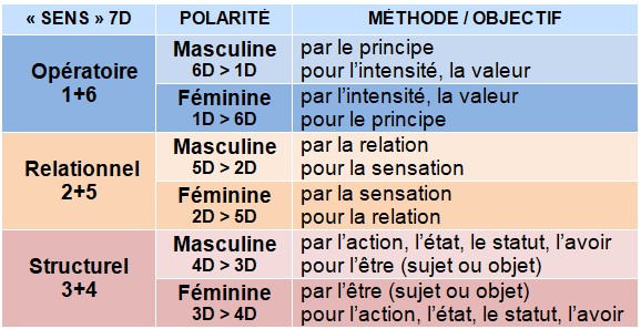 Tableau des genres spirituels Tableau des types de sens (opératoire, relationnel, structurel), genres (masculin, féminin), et leurs méthodes ou objectifs : principe, intensité, valeur, relation, sensation, action, état, avoir, être.