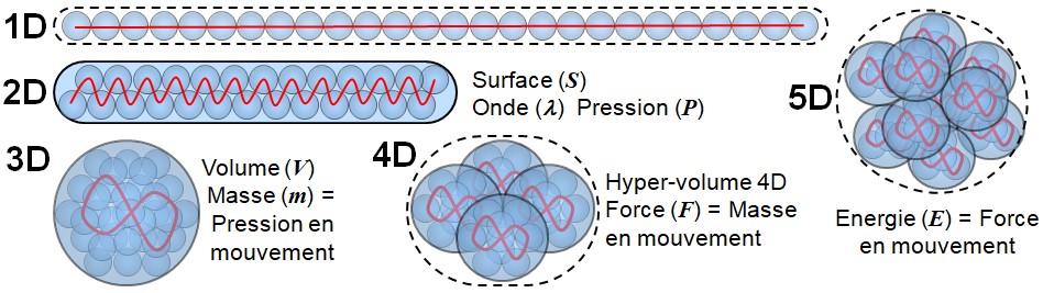Complexification de 1D à 5D Diagramme illustrant la complexification de la substance du réel de la 1D à la 5D : 1D (ligne), 2D (surface, onde, pression), 3D (volume, masse), 4D (hyper-volume, force comme mise en mouvement d'une masse), 5D (énergie comme force exercée sur une distance)