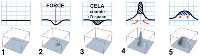 Inflaréaction — boucle contraction/expansion auto-renforçante Illustration en cinq étapes de l'inflaréation : 1. état initial, 2. force appliquée déforme l'espace, 3. la substance comble l'espace, 4. concentration dynamique, 5. expansion horizontale. Représente le mécanisme hypothétique de l’inflareation.