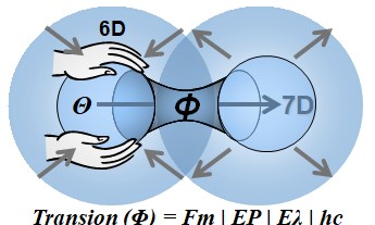 Transion 6D → 7D Transion entre 6D et 7D : une pression interne trop élevée pousse une portion de la substance à migrer sur un septième axe dimensionnel, ouvrant un nouveau domaine cosmique.