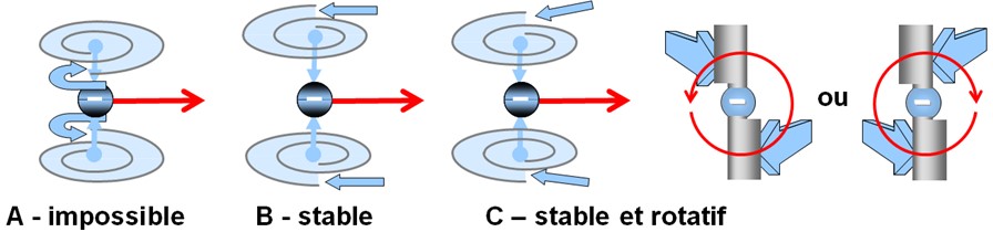 Conditions dynamiques d’un fermion en déplacement Illustration des conditions dynamiques d’un fermion en déplacement : (A) configuration instable et impossible due à une opposition des flux de vortex ; (B) configuration stable avec des vortex opposés équilibrés ; (C) configuration stable et rotative, où la rotation du fermion génère un champ secondaire vectoriel et statique dans l’espace-temps, dont la longueur d’onde est inversement proportionnelle à la vitesse (ou énergie cinétique), car des vortex plus petits apparaissent à haute vitesse.