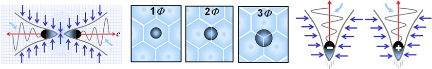 Scission d’un double vortex Schéma montrant qu'une particule à double vortex, sous forte compression, pourrait se scinder en deux particules à simple vortex. Ces particules élémentaires, accélérées à grande vitesse, se déplaceraient en ligne droite en raison de la compression arrière de leur champ. Elles n’auraient qu’un seul sens de spin, deux polarités de charge possibles, et pourraient faire transiter un, deux ou trois spations à la fois.