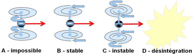 Stabilité/désintégration selon la synchronisation des vortex Schéma montrant quatre configurations possibles de vortex pour une particule en déplacement : A – configuration impossible (flux contraires instables), B – configuration stable avec vortex synchrones, C – configuration instable (désynchronisation croissante des vortex), D – désintégration de la particule. Ce schéma illustre comment la structure des transions et leur interaction avec l’espace-temps déterminent la stabilité, la masse et la désintégration des particules.