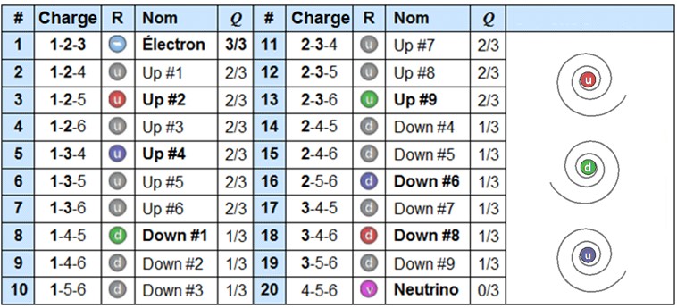 20 particules élémentaires (charges en 3 axes) Tableau présentant 20 particules élémentaires issues des combinaisons tridimensionnelles de spations. Chaque particule est définie par une charge (trois axes dimensionnels), un type (électron, up, down, neutrino), une représentation graphique (vortex), et une valeur Q exprimant sa charge relative à celle de l’électron (3/3). Ce modèle suggère que les interactions entre spations dépendent du nombre d’axes partagés entre leurs charges.