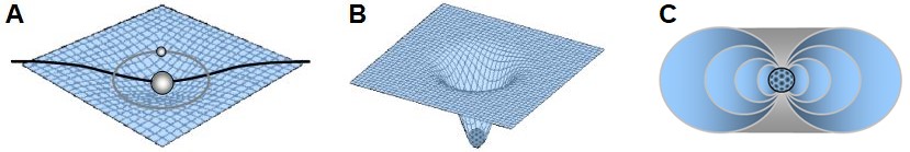 Illustration du modèle gravitationnel fondé sur les transions : courbure, dépression de densité, représentation d’un trou noir.