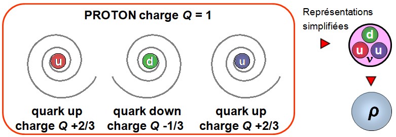 Proton : deux quarks up (+2/3) et un quark down (–1/3), Q = 1.
