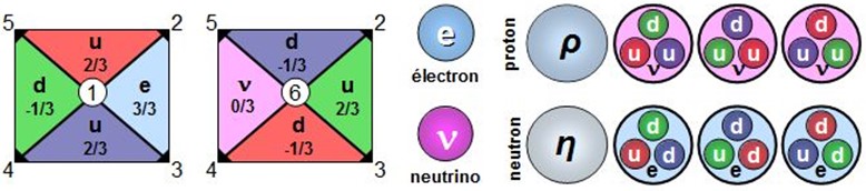 Configurations dimensionnelles du proton et du neutron, cohabitation avec neutrino/électron ; représentations sphériques composites.