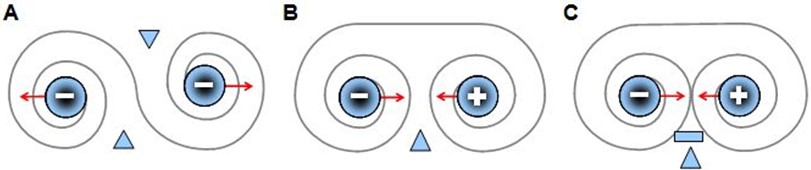 Trois configurations d’interaction vectorielle : répulsion, attachement, désintégration.