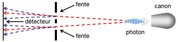 Expérience des deux fentes (cohérence de phase).