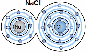 Liaison ionique Na⁺–Cl⁻ : transfert d’un électron et stabilisation des couches.